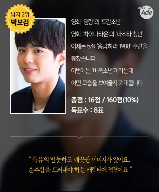 방송사 관계자들이 뽑은 20대남자배우 TOP5 | 인스티즈