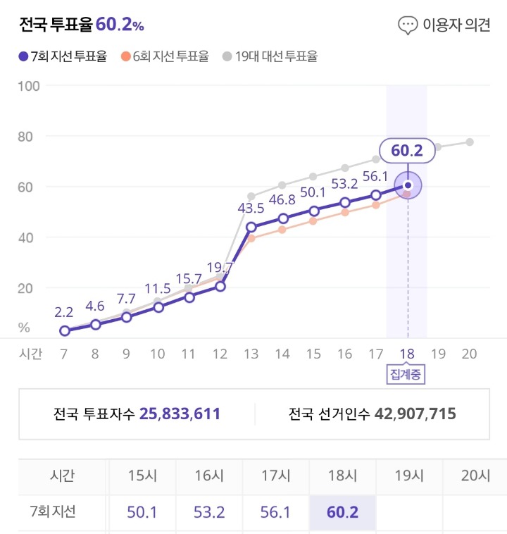 2018 지방선거 최종 전국 투표율 60.2% | 인스티즈