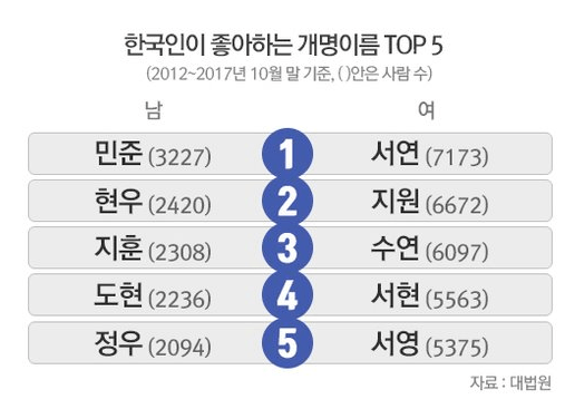 한국인이 좋아하는 개명 이름 TOP 5 | 인스티즈