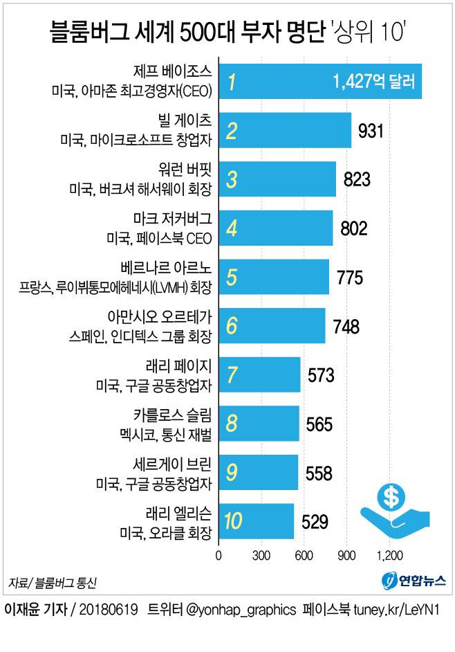 블룸버그 선정 2018년판 세계 최고 부자 TOP 10 | 인스티즈