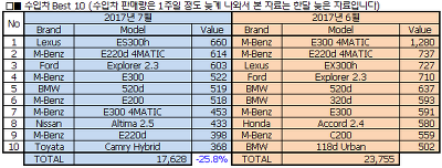 2017년 8월 자동차 판매량 | 인스티즈