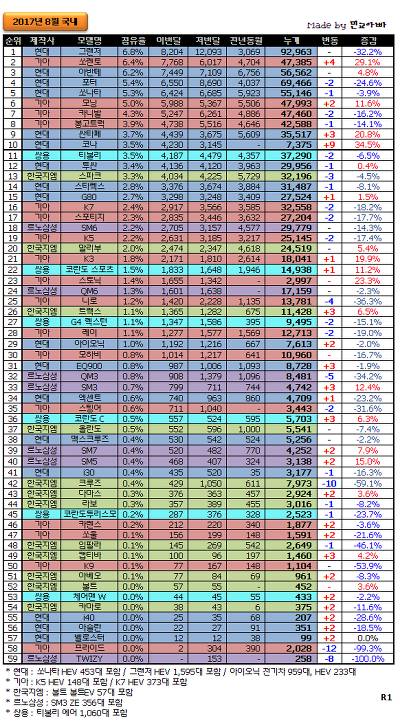 2017년 8월 자동차 판매량 | 인스티즈