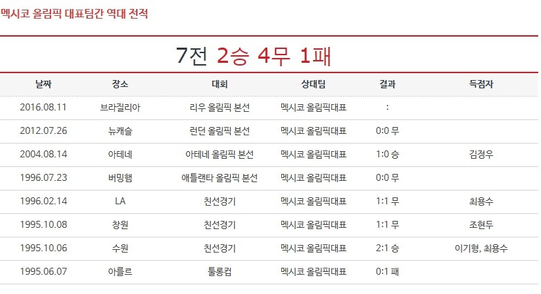 대한민국vs멕시코 상대전적 (올림픽) | 인스티즈