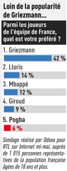 프랑스 대표팀에서 가장 인기 있는 선수는 그리즈만 | 인스티즈