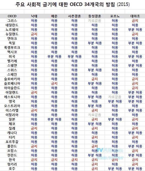 OECD 국가중 포르노, 매춘이 금지인 나라.JPG | 인스티즈