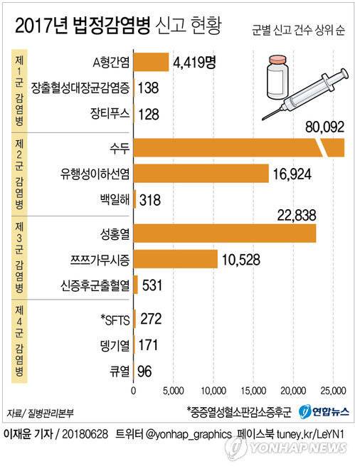[그래픽] '수두·성홍열 기승' 지난해 법정감 환자 15만명 | 인스티즈