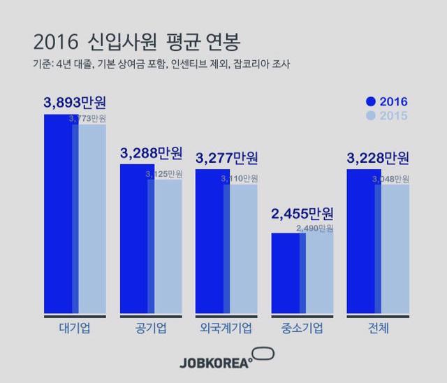 2016 신입사원 평균 연봉 | 인스티즈