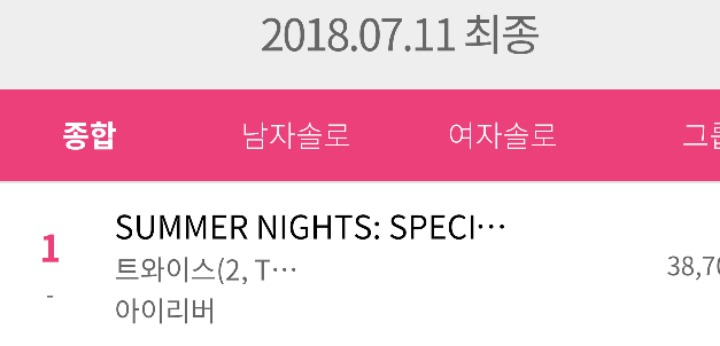 트와이스 스페셜 앨범 Summer Nights 초동 10만장 돌파 | 인스티즈