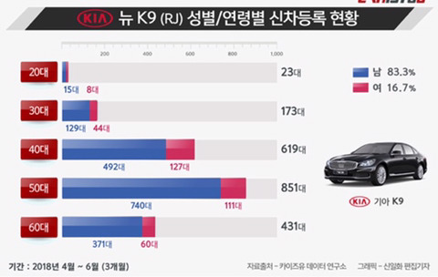 신형 K9 연령/성별 판매량 | 인스티즈