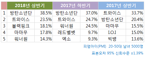 2018 상반기 최고의 아이돌 1~5위(20~50대 5000명 조사) | 인스티즈