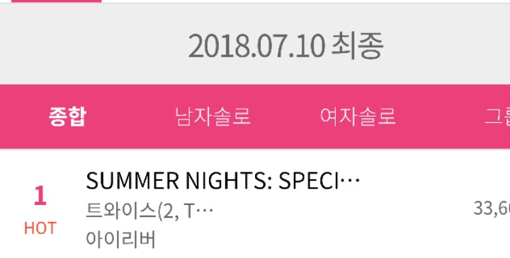 트와이스 스페셜 앨범 Summer Nights 초동 10만장 돌파 | 인스티즈