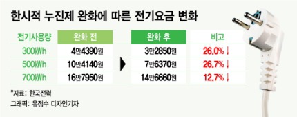 전기사용량 500kWh 가구 전기료 10.4만원→7.6만원(종합) | 인스티즈