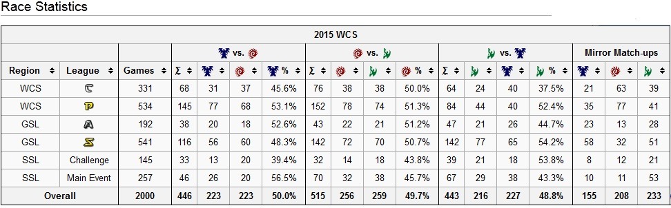 [스타2] 2015 시즌 종족별 총전적 | 인스티즈