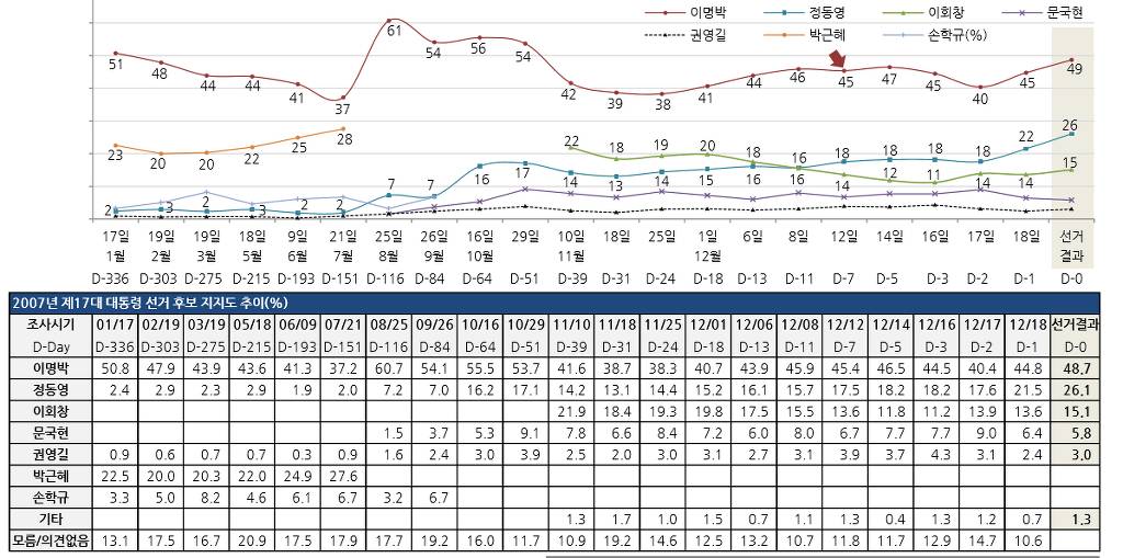 홍준표는 07년 대선 상황을 노린다 | 인스티즈