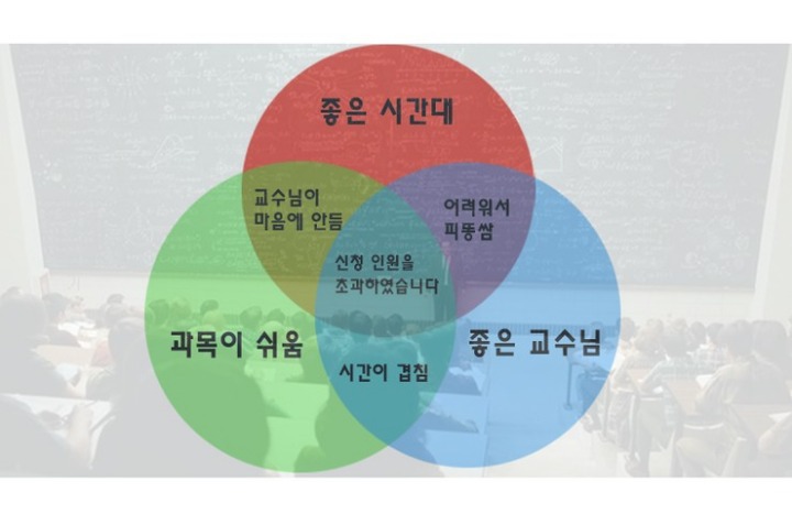 대학생들 수강신청 백다이어그램.jpg | 인스티즈