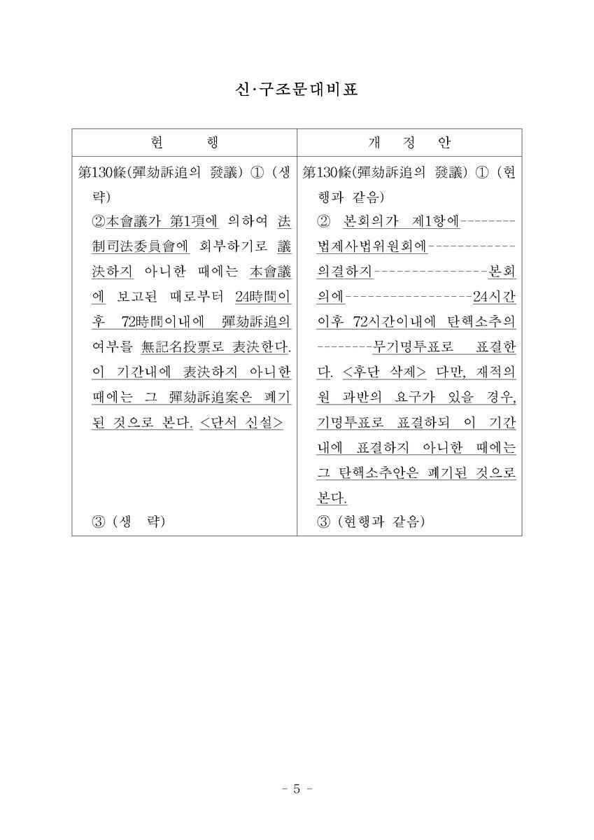 재적의원 과반요구시 탄핵소추를 기명으로 표결하게하는 국회법 일부개정법률안 제출 | 인스티즈