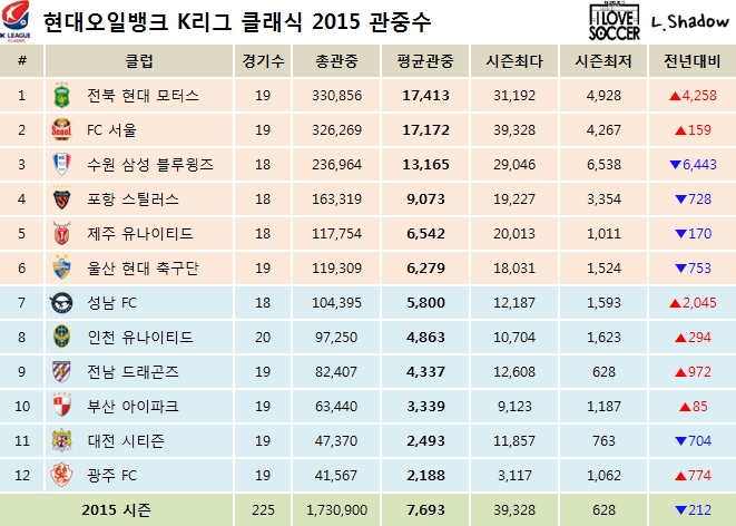 2015 K리그 클래식 & 챌린지 클럽순위 및 누적관중수 (11월 28일) | 인스티즈