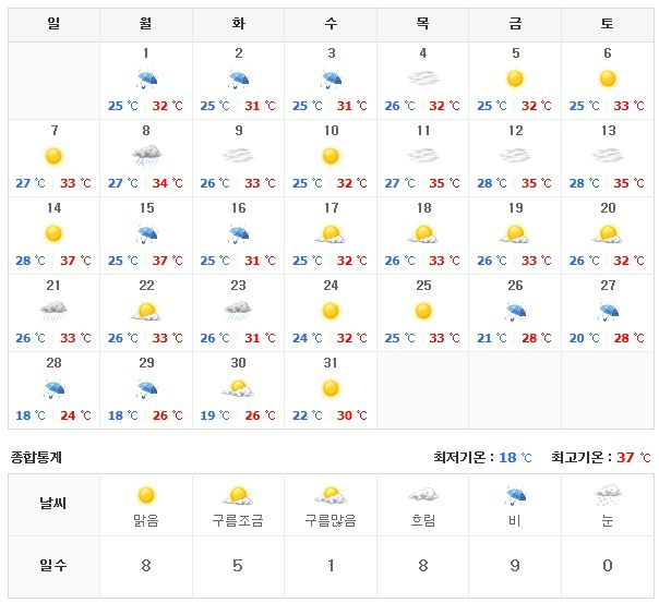 역대급 무더위라고? 2016년,2017년 여름날씨와 비교.jpg | 인스티즈