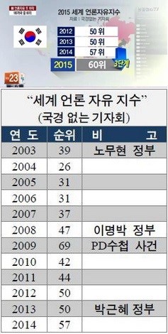 2003년이후부터 대한민국의 언론자유지수 | 인스티즈