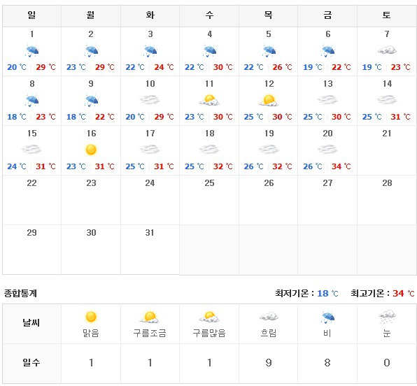 역대급 무더위라고? 2016년,2017년 여름날씨와 비교.jpg | 인스티즈