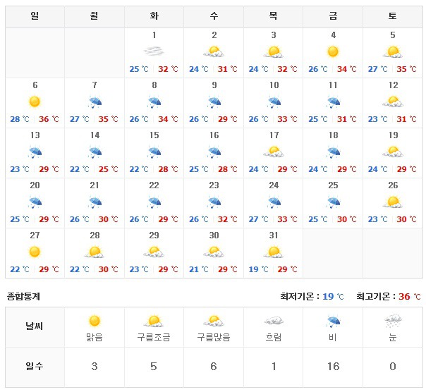 역대급 무더위라고? 2016년,2017년 여름날씨와 비교.jpg | 인스티즈