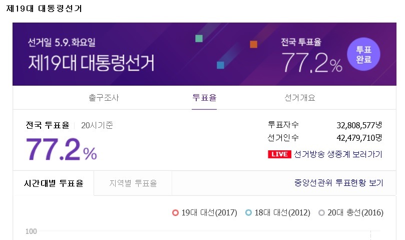 한국 투표 77％라고? ㅋㅋㅋ 반성해라 이상한 사람들아 ㅋㅋㅋ | 인스티즈