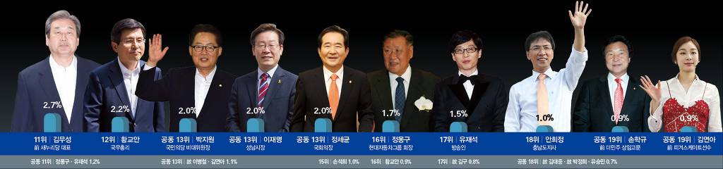 2016 대한민국에서 가장 영향력있는 인물 TOP20 | 인스티즈