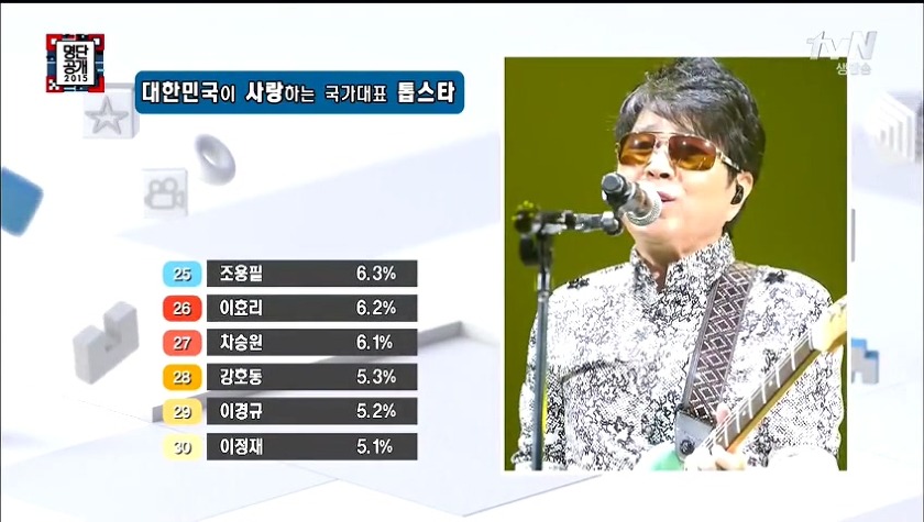 2015년 대한민국이 사랑하는 국가대표 톱스타 TOP 30 | 인스티즈