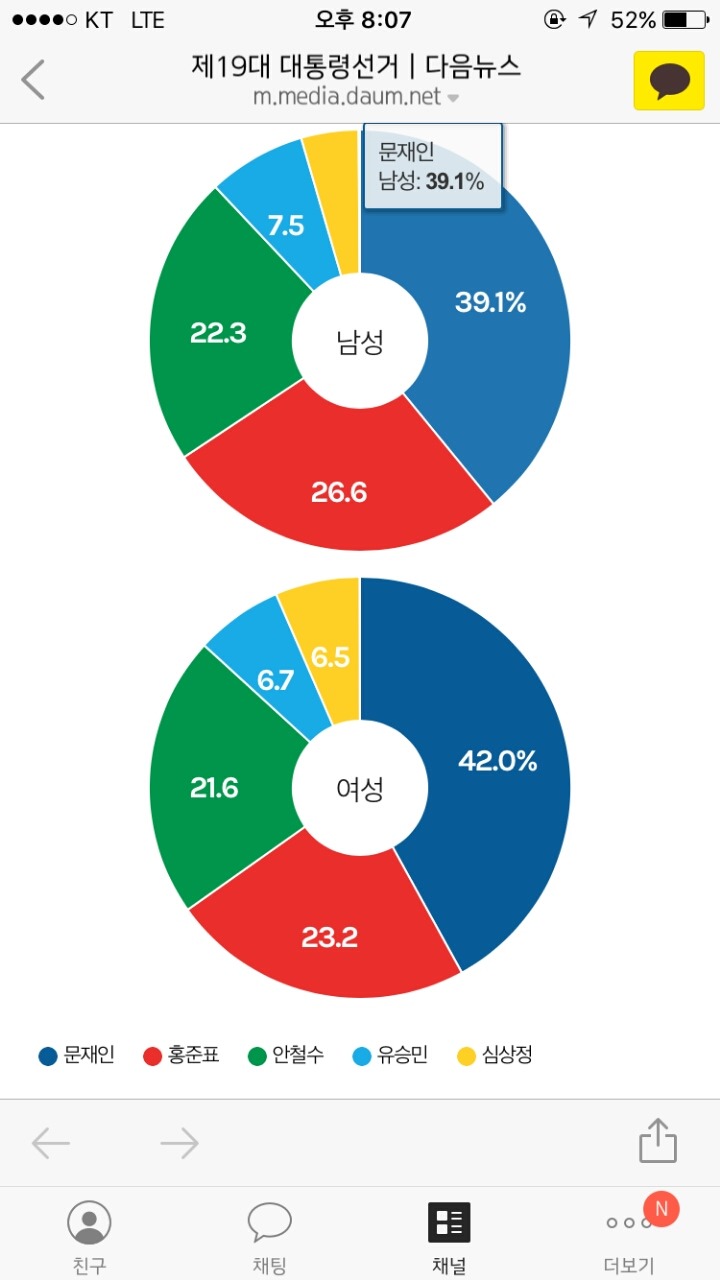 성별 투표율 | 인스티즈