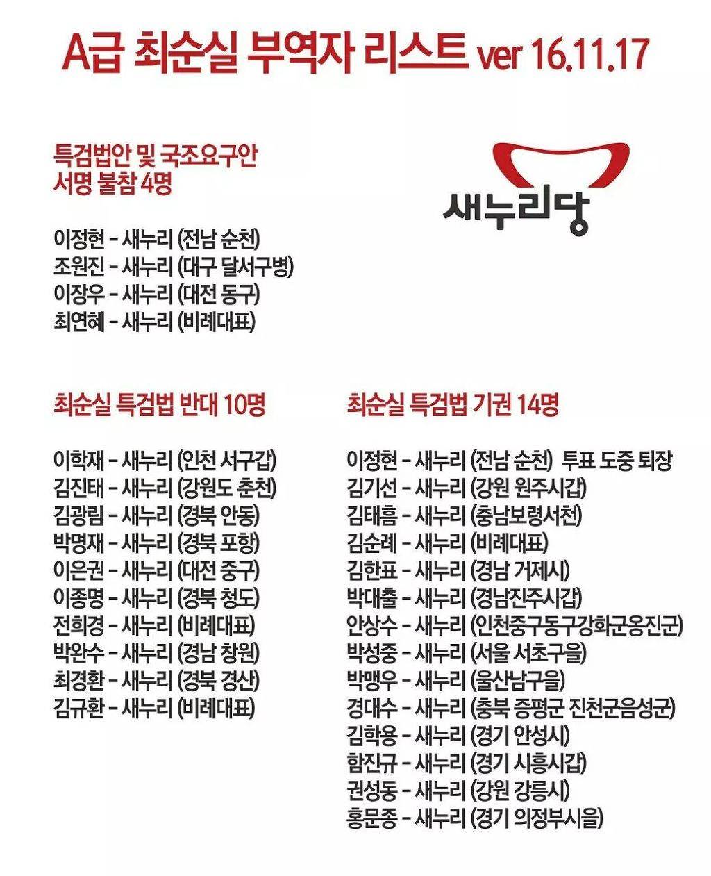 박ㄹ혜 최순실 게이트 특검수용 반대명단 | 인스티즈