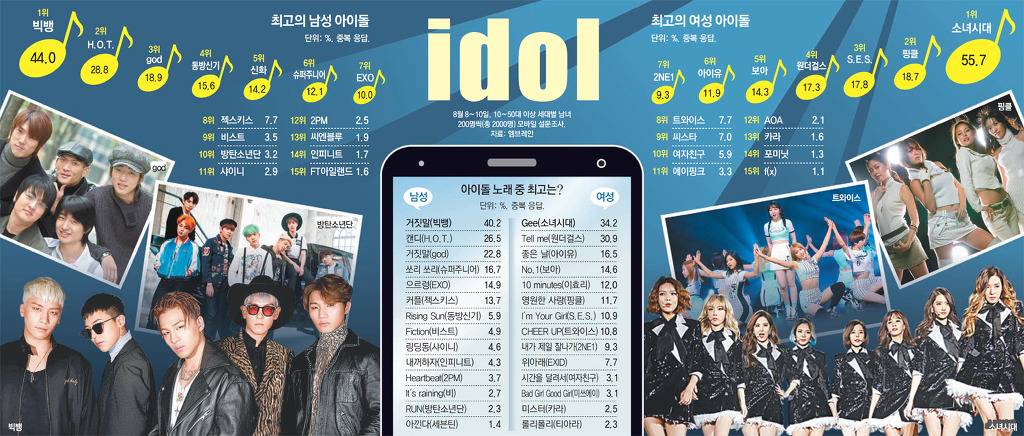 시민2천명&전문가30인이 뽑은 역대 최고의 아이돌&노래 | 인스티즈