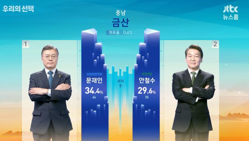 개표시작 ㅎㄷㄷㄷㄷㄷㄷㄷㄷㄷㄷㄷㄷㄷㄷㄷㄷ | 인스티즈