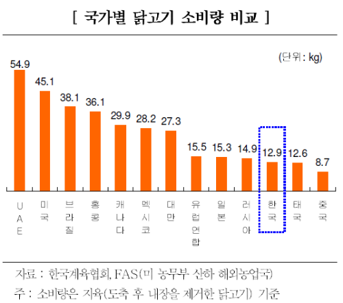 세계 1인당 닭고기 소비량.jpg | 인스티즈