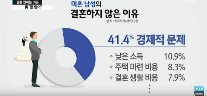 미혼남녀가 결혼하지 않는 이유 | 인스티즈