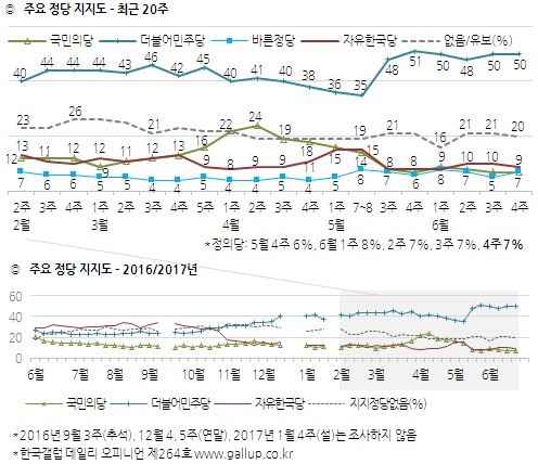 오늘자 한국갤럽 대통령 직무수행 긍정평가(지지율) 79％ | 인스티즈