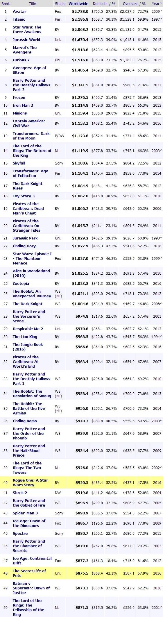 전세계에서 가장 흥행한 영화 TOP15 | 인스티즈