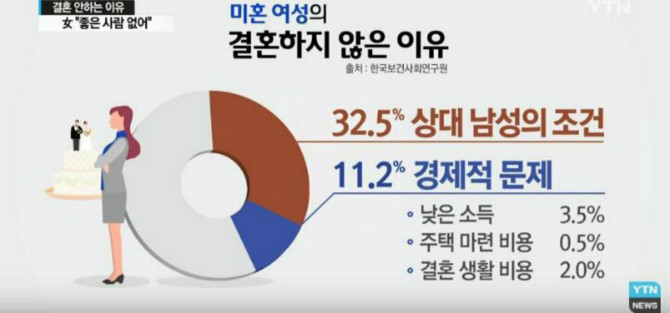 미혼남녀가 결혼하지 않는 이유 | 인스티즈