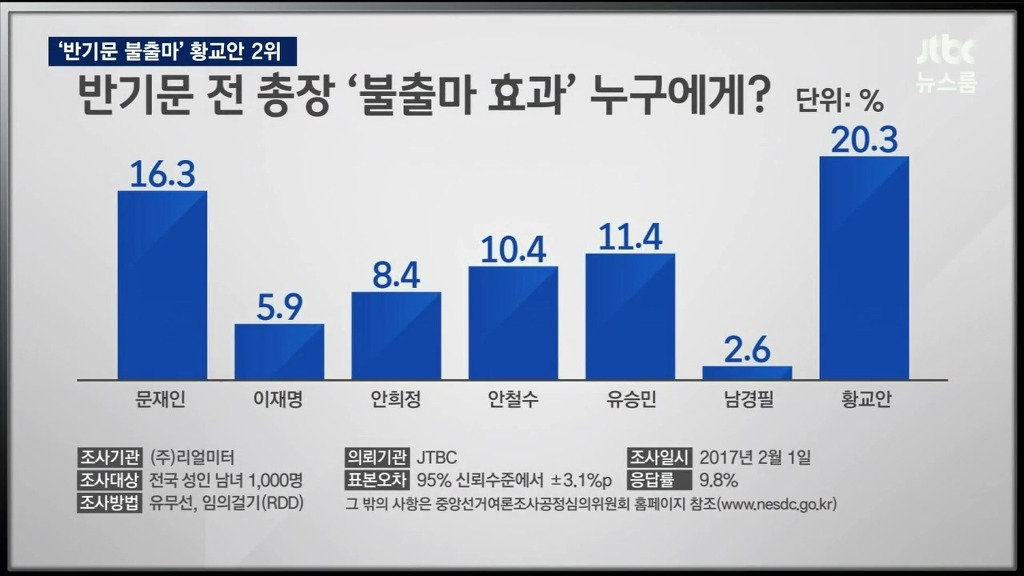 반기문 대선 불출마에 따른 차기 대선주자 지지도 | 인스티즈
