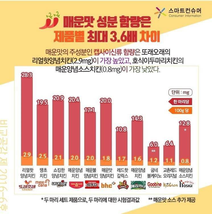 치킨 매운거좋아하시는분 비교표 | 인스티즈