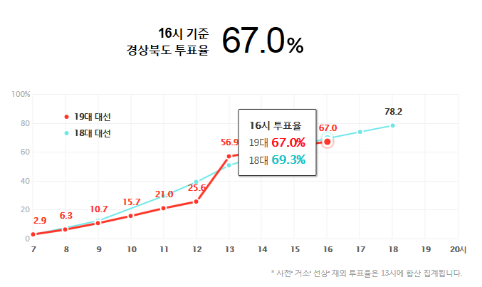 16시 기준 지난 대선보다 투표율 높은 지역과 낮은 지역 | 인스티즈