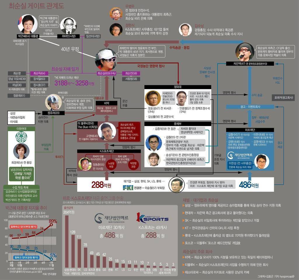 박근혜 - 최순실 게이트.jpg | 인스티즈