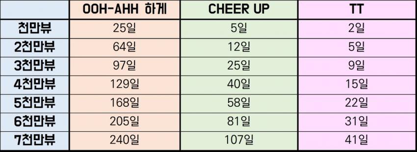 트둥이들 우아하게&치얼업&TT 뮤비뷰 조회수 추이 | 인스티즈