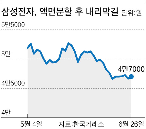 황제주 삼성전자의 굴욕 .. 국민주 변신 두 달 만에 13% 하락 | 인스티즈