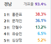 경남 득표율 1.5% 차이 | 인스티즈