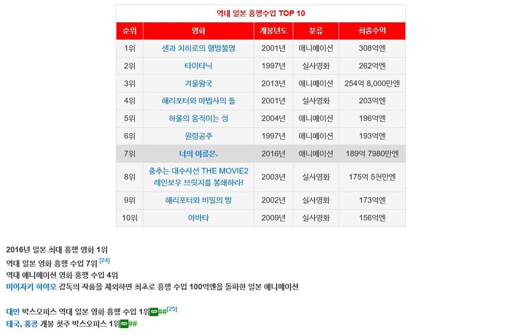 센과 치히로 이후 일본인에게 가장 사랑받는 일본 애니메이션 영화 | 인스티즈
