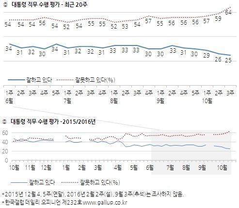 [갤럽] 朴지지율 25% 최저치 경신, 더민주 올 최고치 기록 | 인스티즈