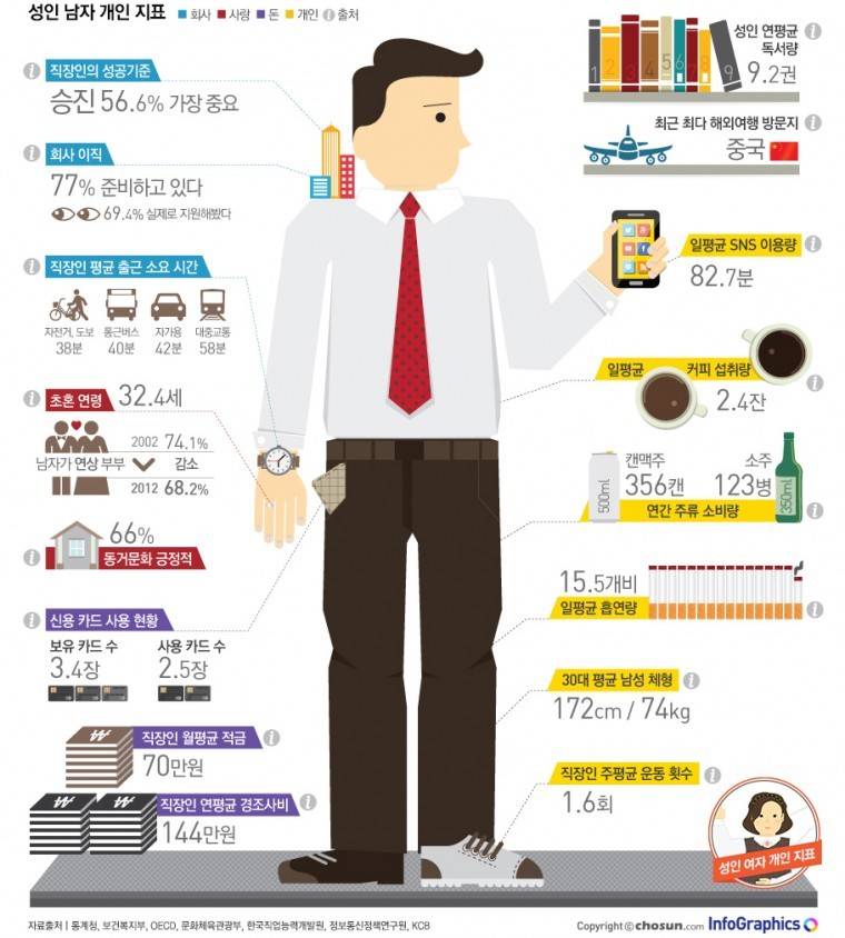 재미로 보는 남자 생활지표 | 인스티즈