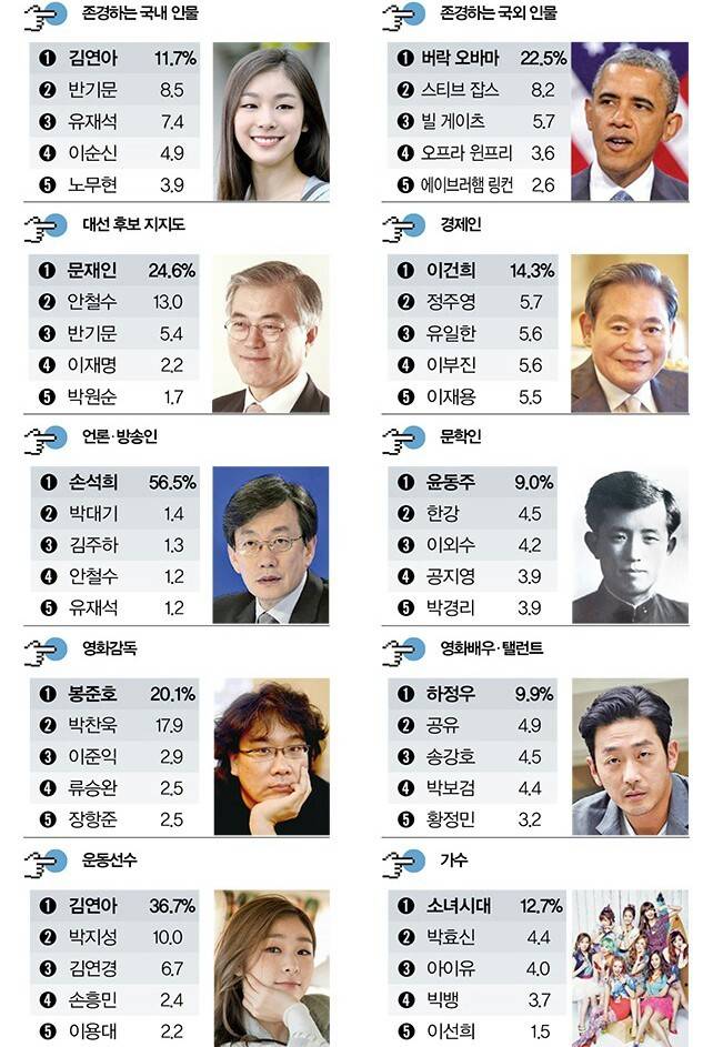 16년 대학생 존경 인물.jpg | 인스티즈