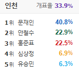 홍준표 득표율 가장 높은 경북지역 개표율이 가장 높네요... 더 벌어질듯 JPG | 인스티즈