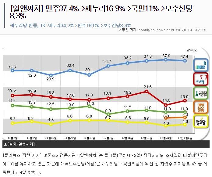 [알앤써치] 민주37.4％ 새누리16.9％ 국민11％ 보수신당8.3％ | 인스티즈
